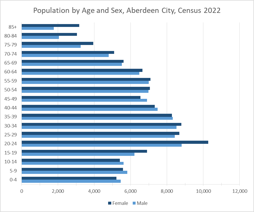 Chart showing the percentage of the population in different age groups by sex for Aberdeen City.