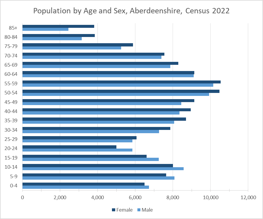 Chart showing the percentage of the population in different age groups by sex for Aberdeenshire.