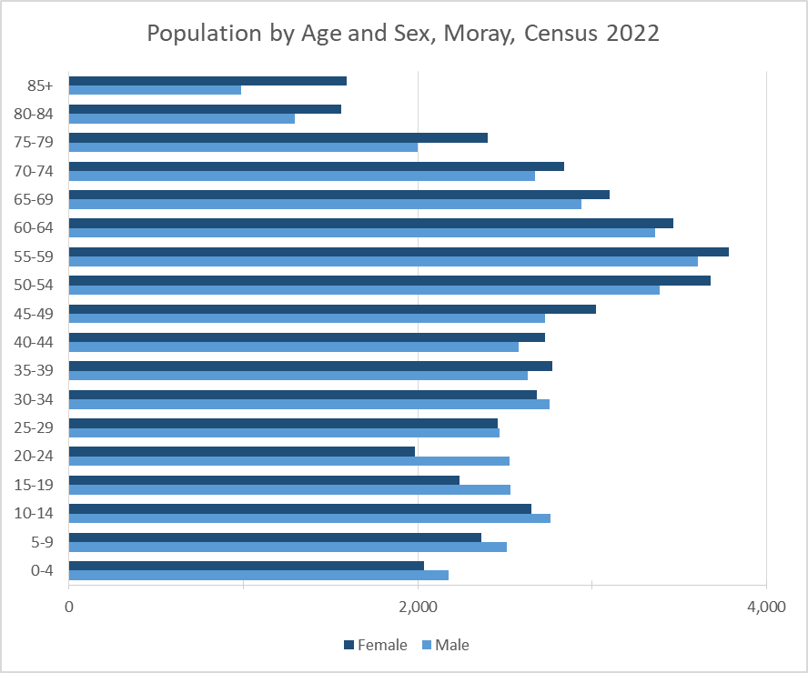 Chart showing the percentage of the population in different age groups by sex for Moray.