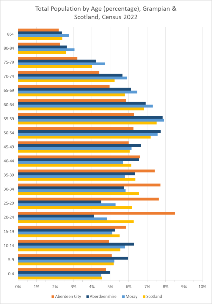 Chart showing the percentage of the population in different age groups by sex for Grampian and Scotland as a whole.