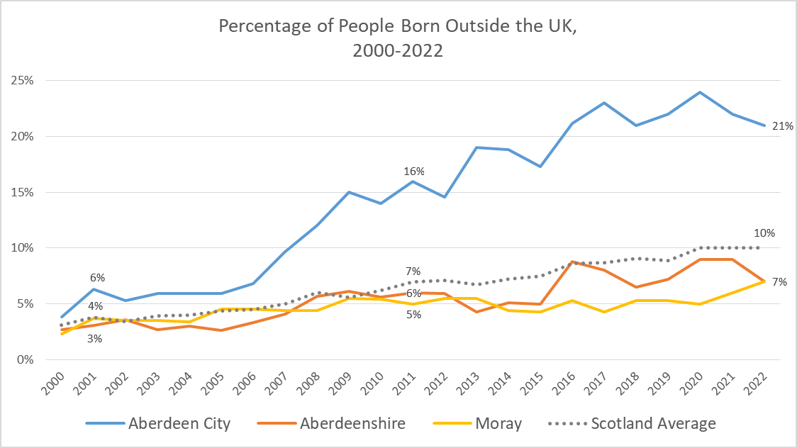 Chart showing the percentage of the population born outside the UK for Aberdeen City, Aberdeenshire, Moray, and Scotland as a whole, for each year between 2000 and 2022.