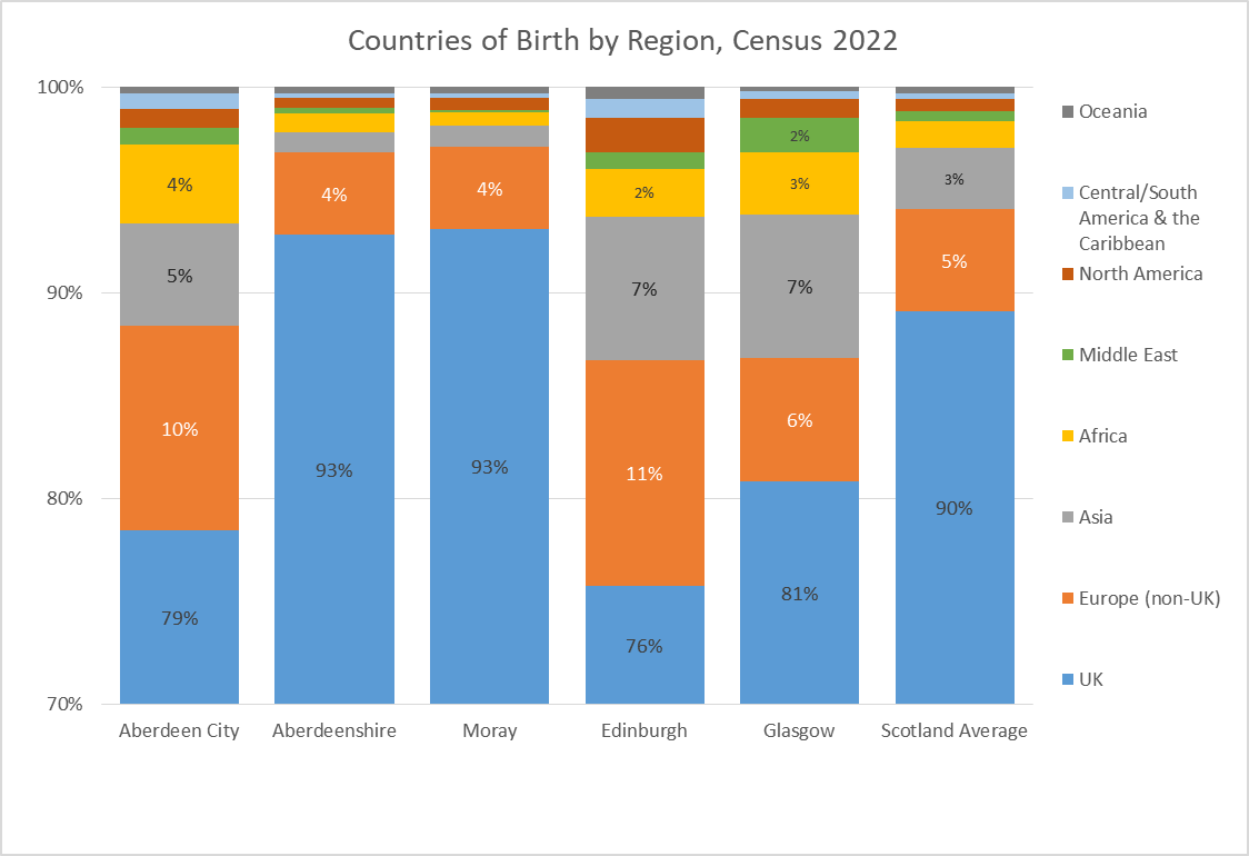 Chart showing the proportion of the population born in different regions for Aberdeen City, Aberdeenshire, Moray, Edinburgh, Glasgow and Scotland as a whole.