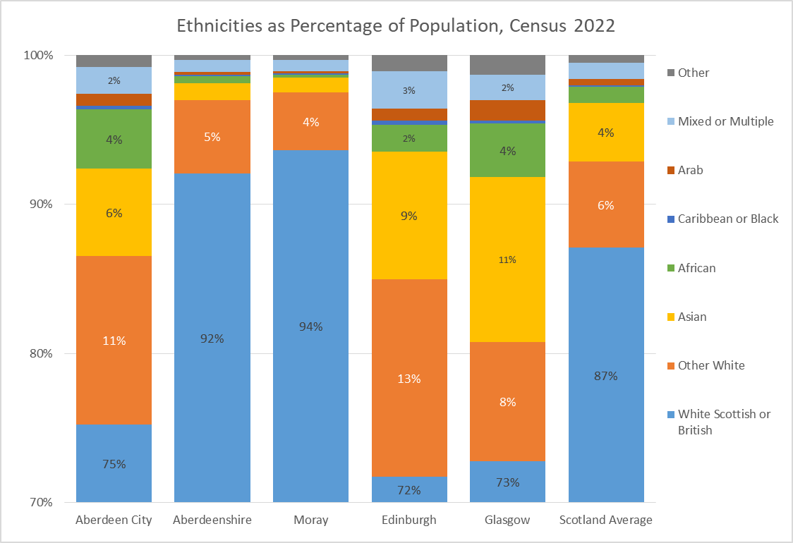 Chart showing the proportions of different ethnicities in the population of Aberdeen City, Aberdeenshire, Moray, Edinburgh, Glasgow and Scotland as a whole.