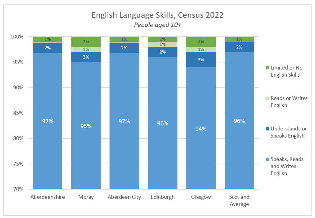 Chart showing English language skills of people in Aberdeenshire, Moray, Aberdeen City, Edinburgh, Glasgow and Scotland as a whole.