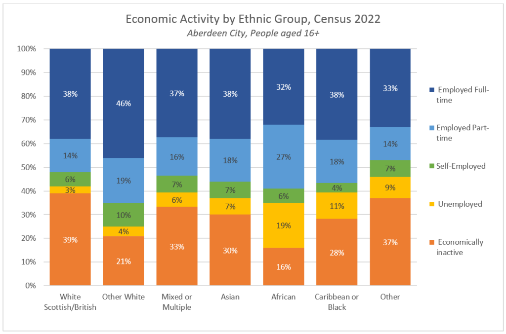 Stacked bar chart showing economic activity by ethnic group for Aberdeen City, from the 2022 Census