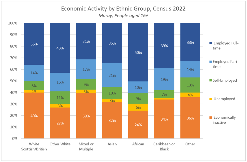 Stacked bar chart showing economic activity by ethnic group for Moray, from the 2022 Census