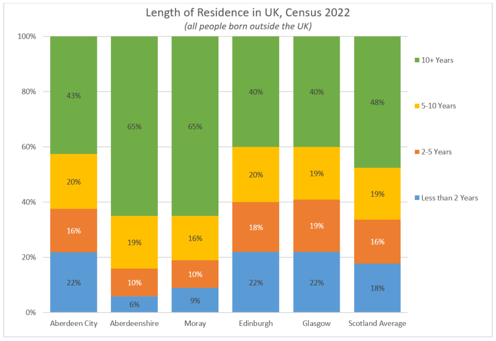 Chart showing length of residence in the UK for all people born outside the UK, for Aberdeen City, Aberdeenshire, Moray, Edinburgh, Glasgow and Scotland as a whole, Census 2022