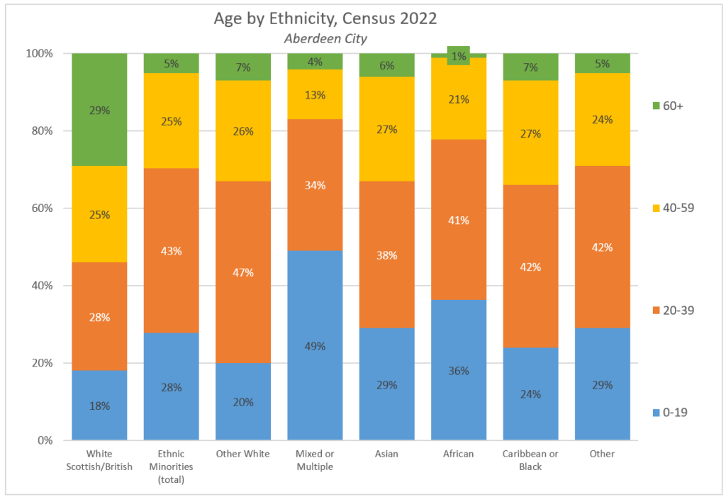 Chart showing the proportion of each ethnic group falling into each age category, for Aberdeen City, Census 2022.