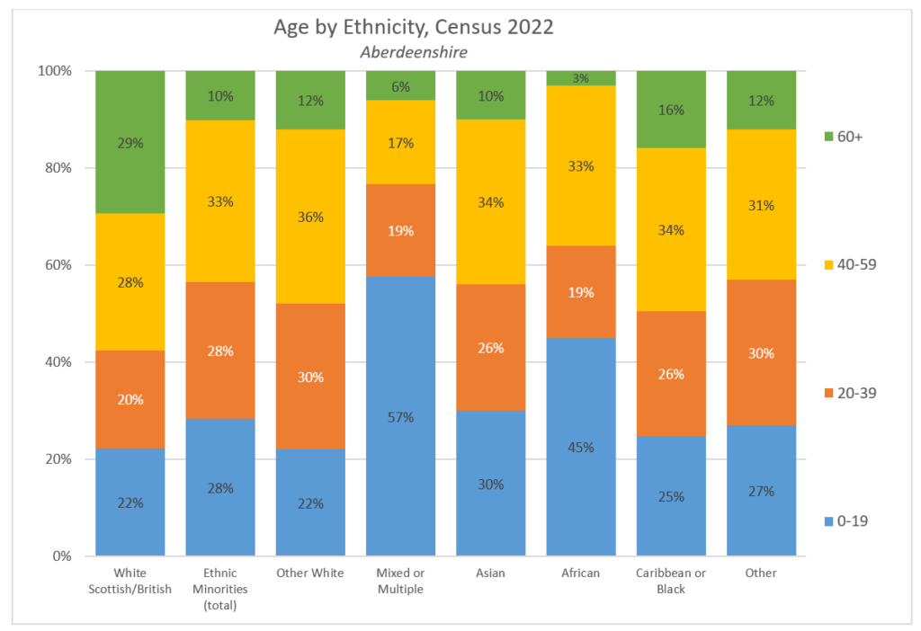 Chart showing the proportion of each ethnic group falling into each age category, for Aberdeenshire, Census 2022.
