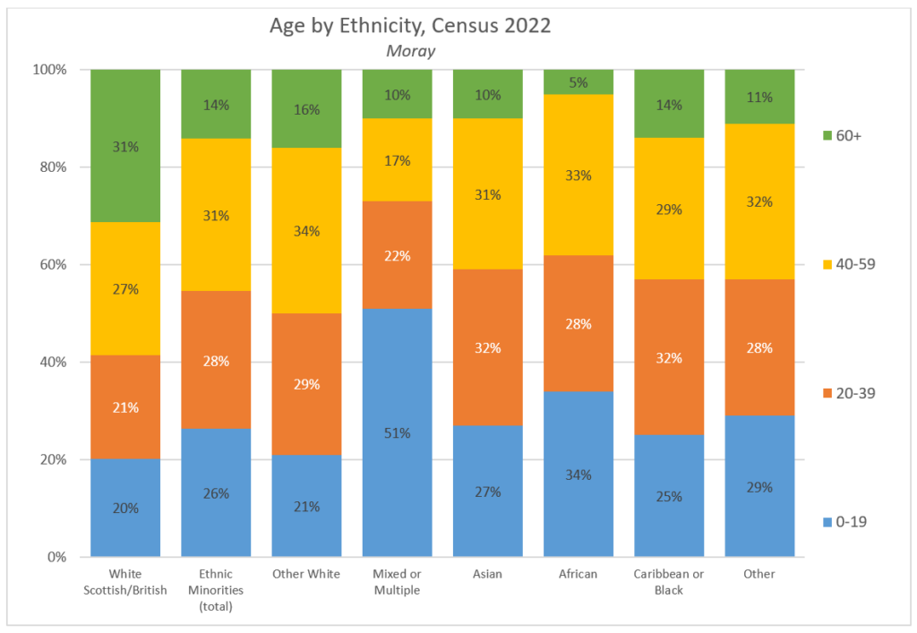 Chart showing the proportion of each ethnic group falling into each age category, for Moray, Census 2022.