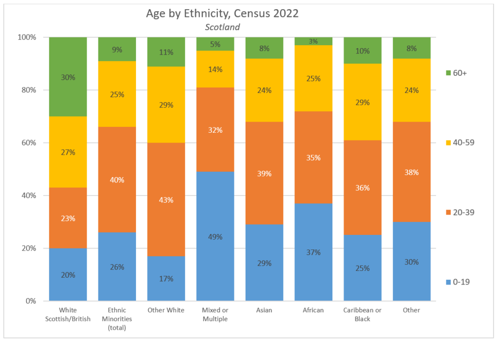 Chart showing the proportion of each ethnic group falling into each age category, for Scotland as a whole, Census 2022.