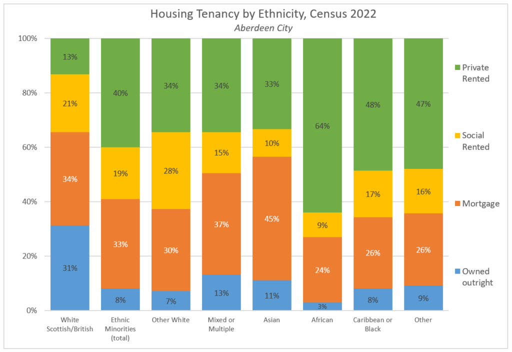 Chart showing proportion of each ethnic group in each housing category for Aberdeen City, Census 2022.