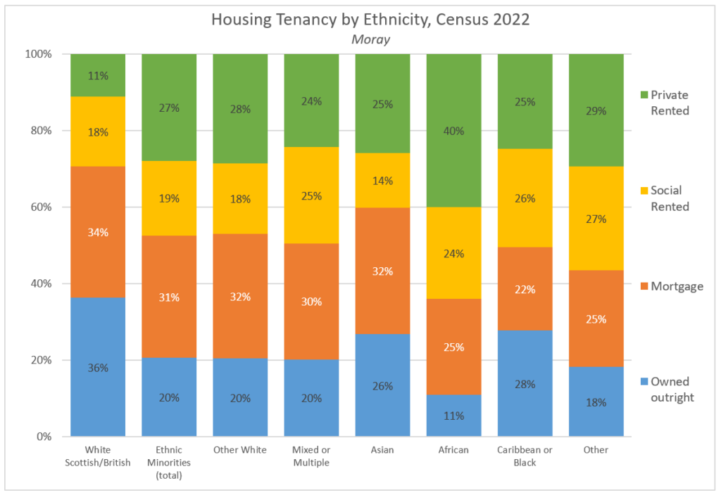 Chart showing proportion of each ethnic group in each housing category for Moray, Census 2022.