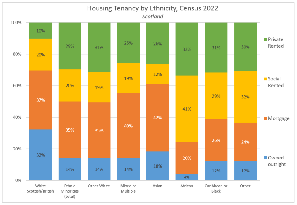 Chart showing proportion of each ethnic group in each housing category for Scotland as a whole, Census 2022.