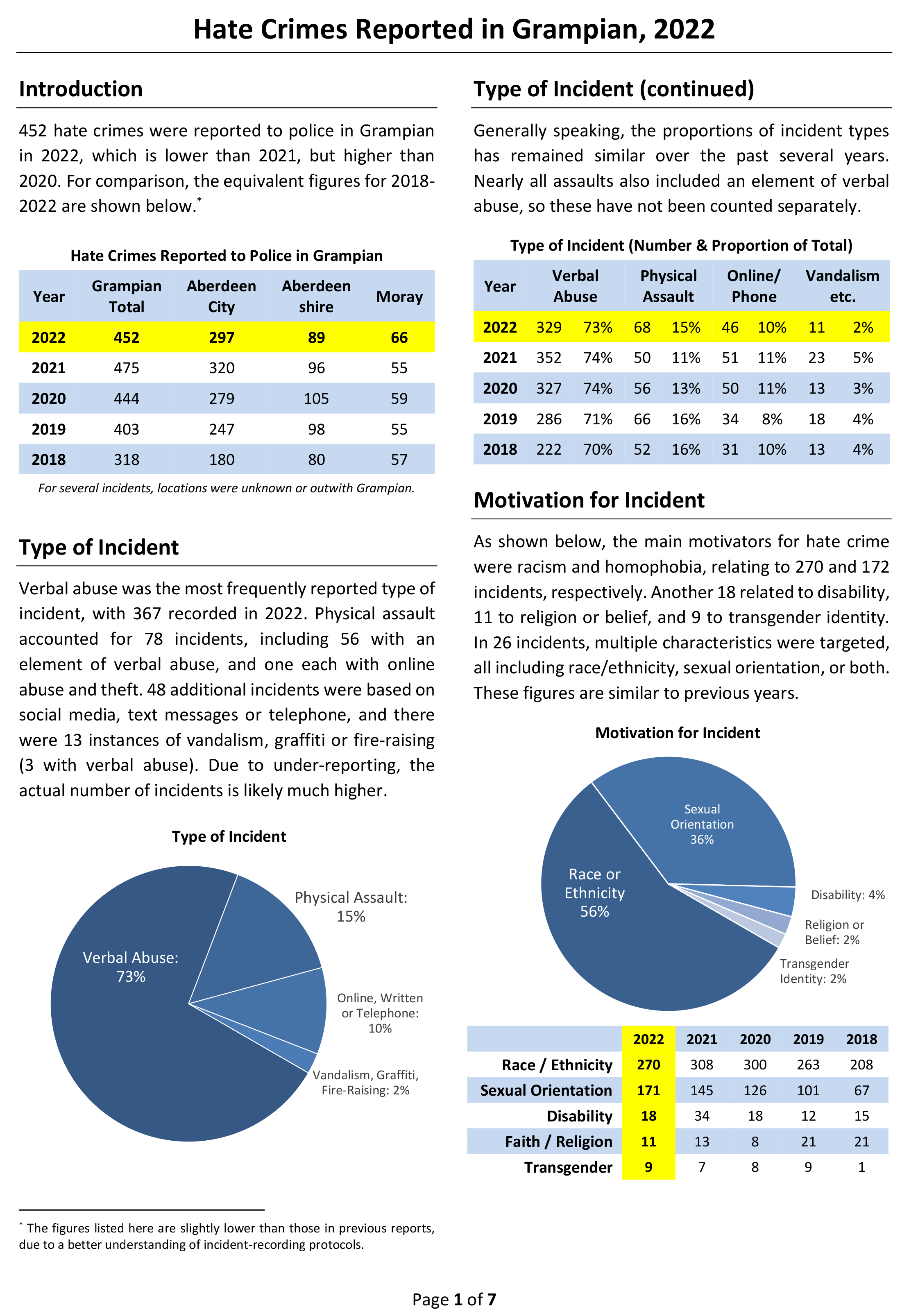 First page of the 2022 hate crime report.